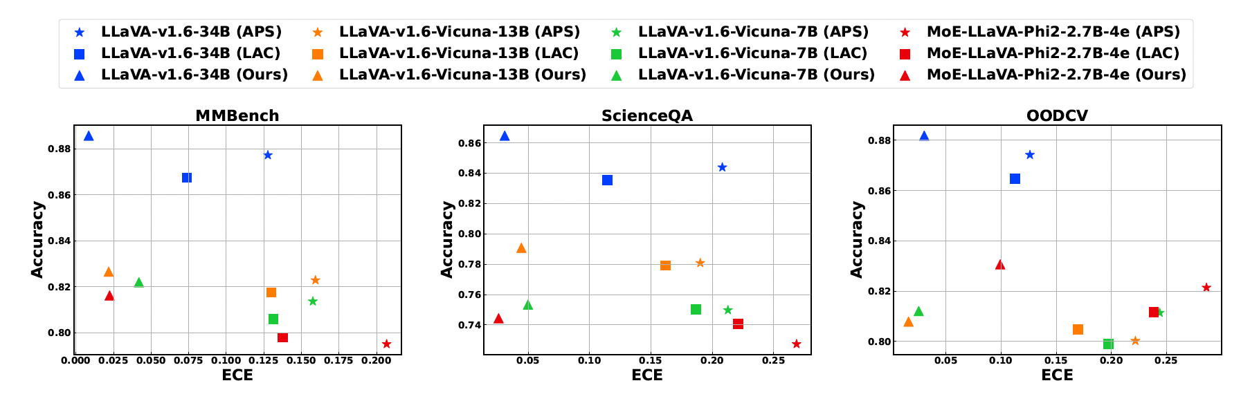 Accuracy vs. Calibration