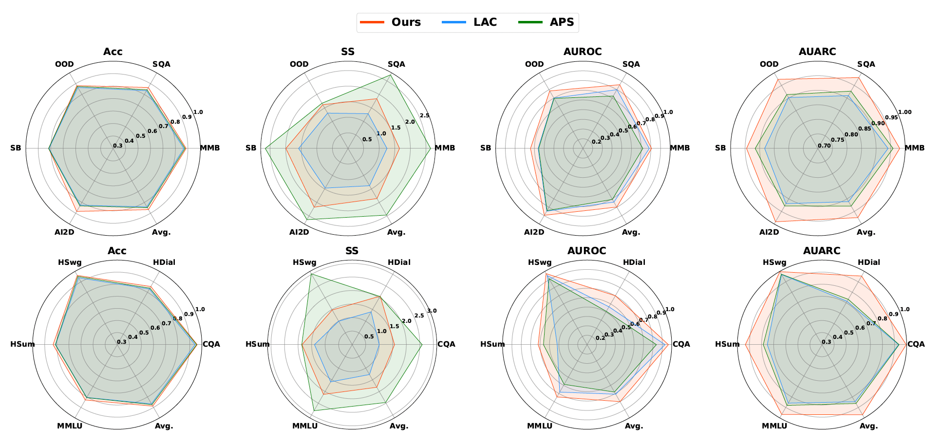 Coverage vs. Prediction Set Size