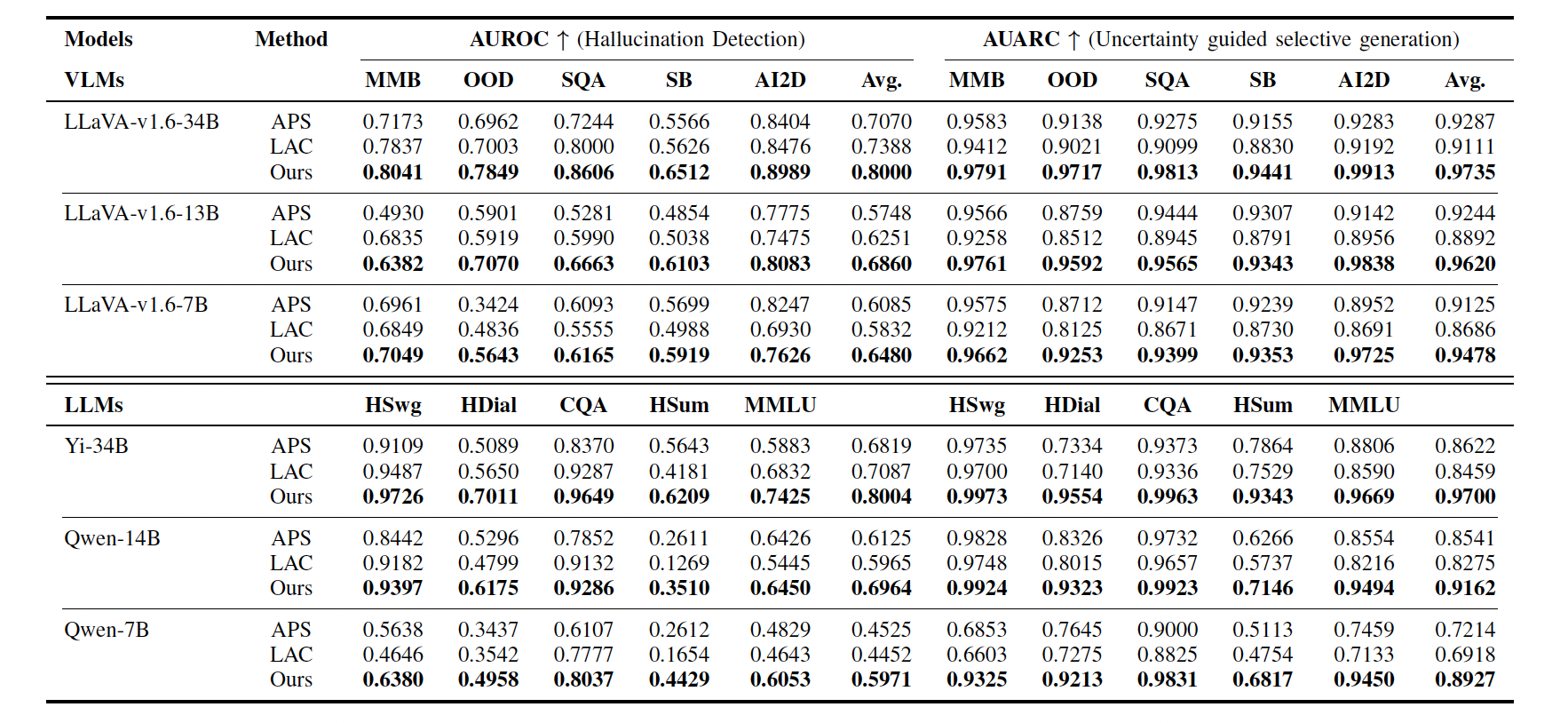 Performance Comparison Table