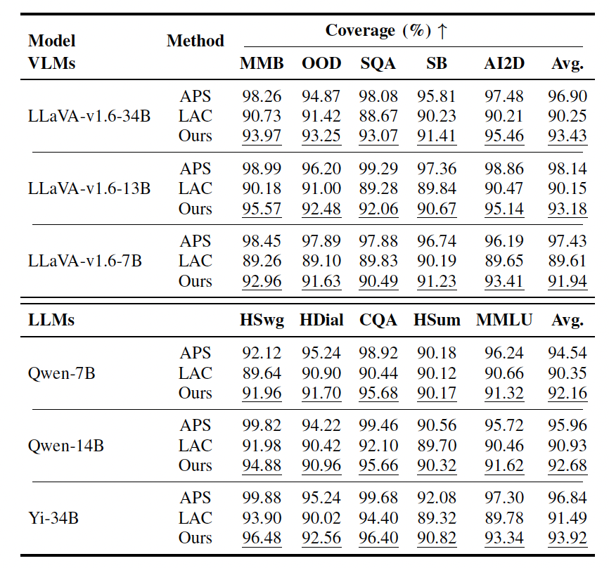 Coverage vs. Prediction Set Size